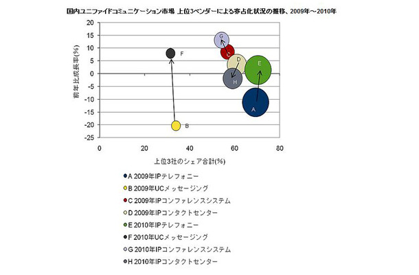 国内ユニファイドコミュニケーション市場 上位3ベンダーによる寡占化状況の推移、2009年～2010年