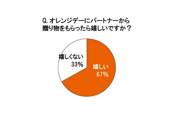 オレンジデーに贈り物をもらったら嬉しいですか？