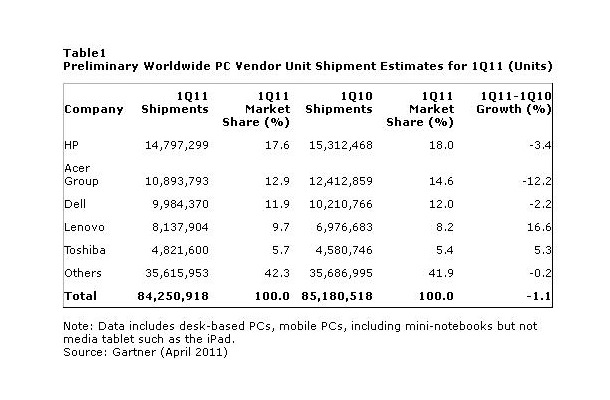 2011年第1四半期の世界におけるPCメーカー別出荷台数（予備調査）