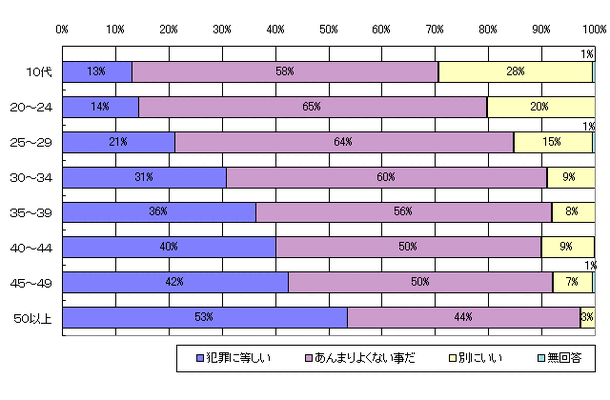 言葉の認知度は低いが著作権を侵害するとの認識はある。“デジタル万引き”のアンケート結果を公表