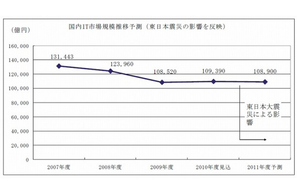 国内IT市場規模予測（東日本大震災の影響を反映）