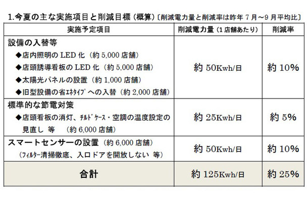 実施項目と削減目標