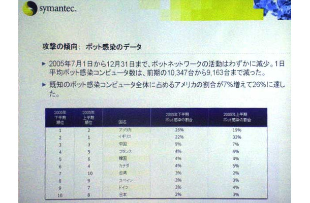 シマンテックは、2005年下半期のセキュリティ動向をまとめた「インターネットセキュリティ脅威レポート（ISTR） Vol.9」を発表した