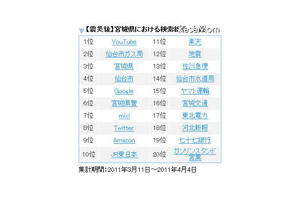 震災後、宮城・福島・岩手検索されたワードは？ 宮城（震災後）