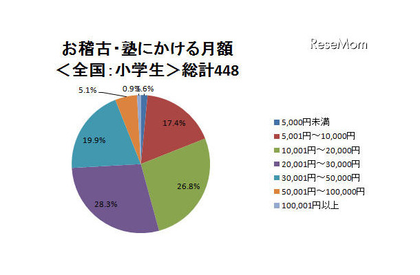 お稽古・塾にかける費用、高校生の4割が月3万円以上 お稽古・塾にかける月額　全国：小学生