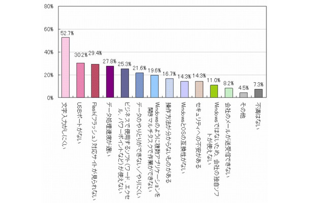 タブレット端末に対する具体的な不満