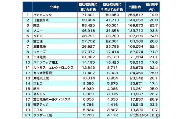 パテント・リザルト 電気機器業界 他社牽制力ランキング