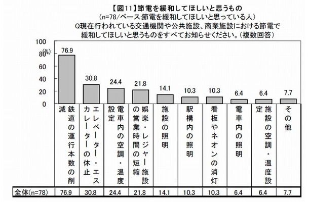 節電を緩和してほしいと思うもの