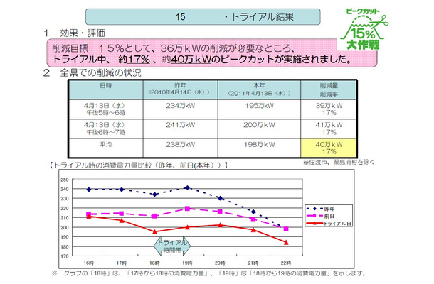 1回目の実証実験の結果