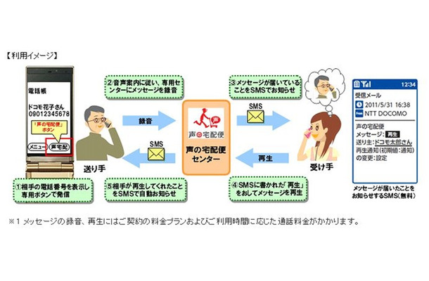 「声の宅急便」利用イメージ