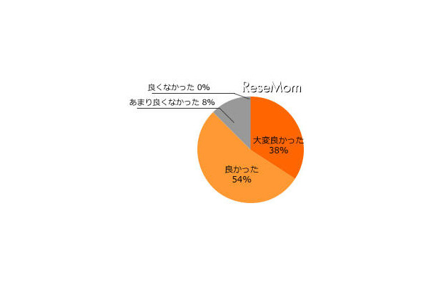 英検対策eラーニング「旺文社・英検CAT」、998円で5～1級対応 満足度（2011年チエル調べ）