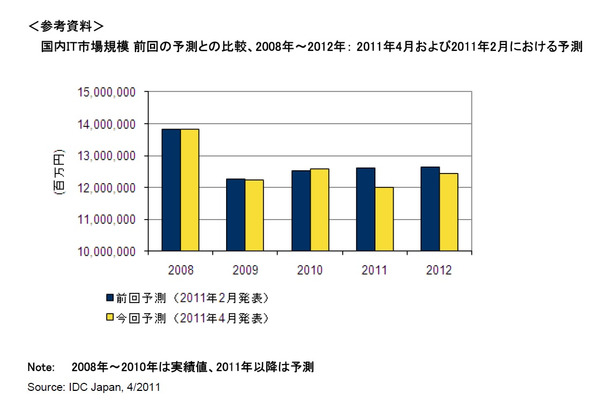 2008年～2012年の国内IT市場規模（2011年2月と4月における予測の比較）