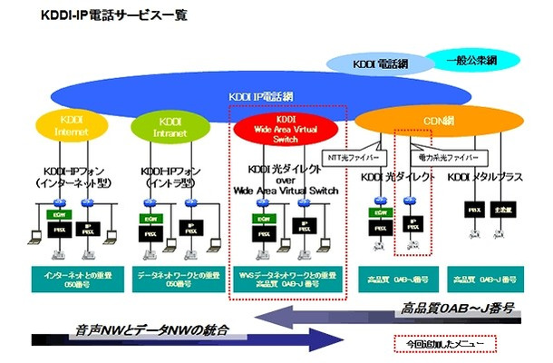 法人向けIP電話サービス 概要図