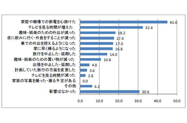 東日本大震災、それに伴う福島原子力発電所の停止などの出来事は、日常生活における行動に何らかの影響を及ぼしたか？