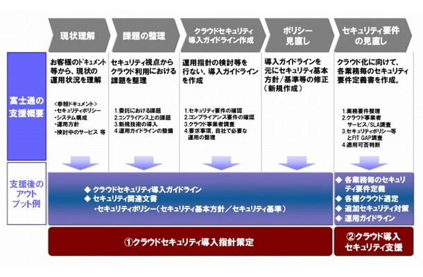 「クラウドセキュリティコンサルティング」のサービス内容