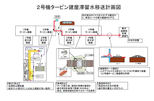 2号機タービン建屋にたまった放射性廃液の移送計画図