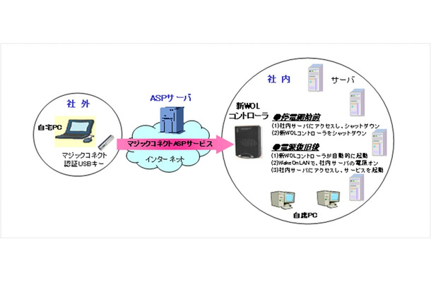 NTTアイティ、社外から社内のPCやサーバの電源をコントロールできる「新WOLコントローラ」発表