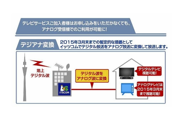 デジアナ変換の概要