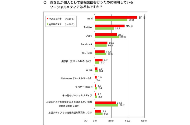 あなたが個人として情報発信を行うために利用しているソーシャルメディアはどれですか？