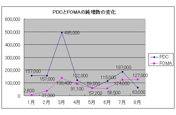 2003年8月は3Gケータイにおける1つの節目？