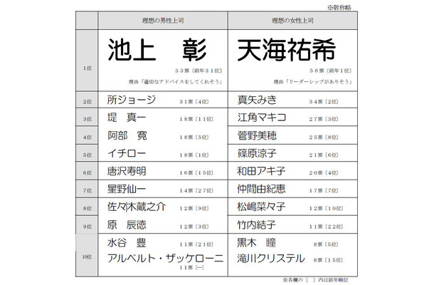 トップ10