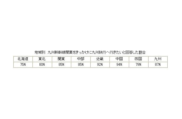 地域別　九州新幹線開業をきっかけに九州旅行に行きたいと回答した割合