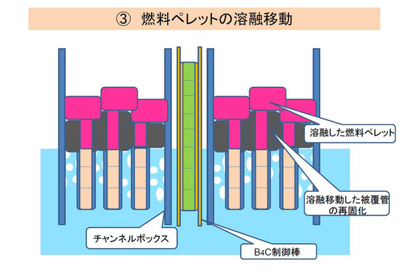 燃料パレットの溶融移動