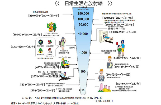 日常生活と放射線