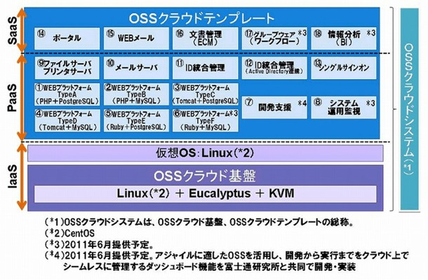 OSSクラウドシステムの全体像