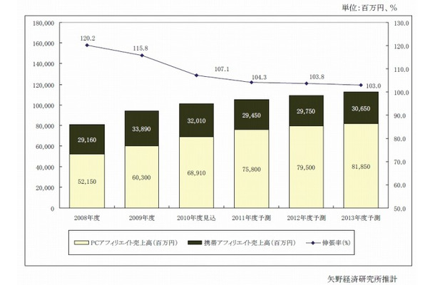 アフィリエイト市場規模推移