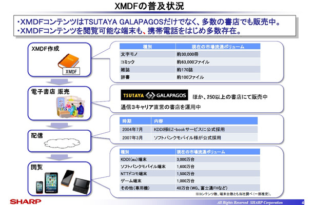 XMDFの普及状況