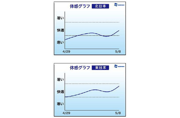 体感グラフ（北日本、東日本）