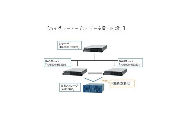 Oracle BI/DWH Packハイグレードモデル データ量1TB想定