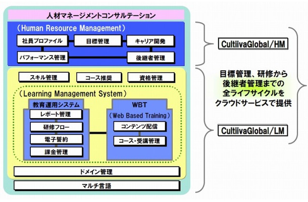 CultiivaGlobal/HMの構成