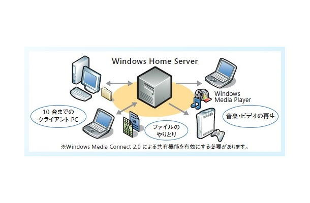 Windows Home Serverのイメージ（SOHOでの活用事例）