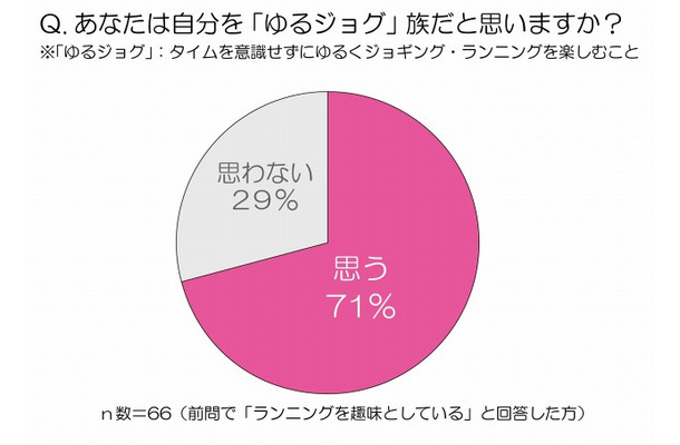 あなたは自分を『ゆるジョグ』族だと思いますか？