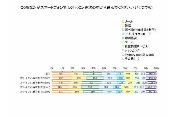 あなたがスマートフォンでよく行うことを選んでください（NHN Japan調べ）