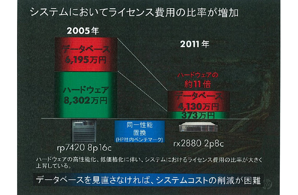 システムコストにおけるデータベースコストの比率は年々増加している