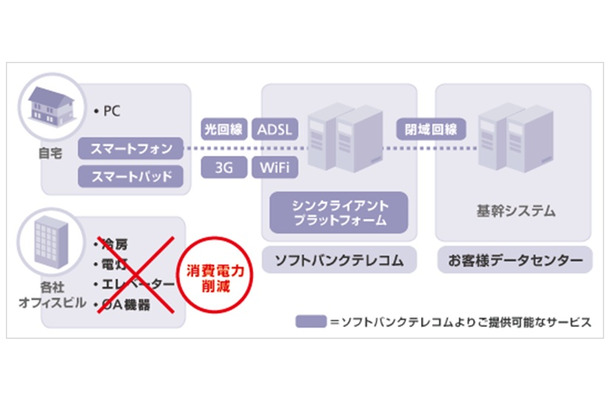 「ホワイトクラウドデスクトップサービス」の提供イメージ図