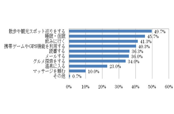 出張先で時間が空いた場合に何をしているか