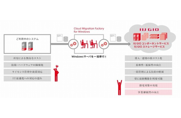 IIJ GIOクラウドマイグレーションファクトリーfor Windowsのイメージ