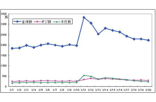 日別のツイート数の推移