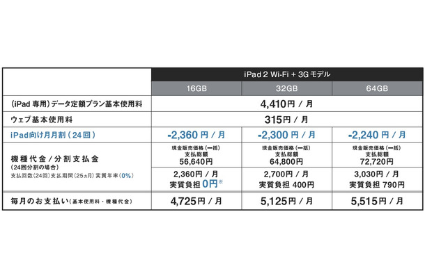 iPad 2の料金プラン「iPad 2 for everybody」