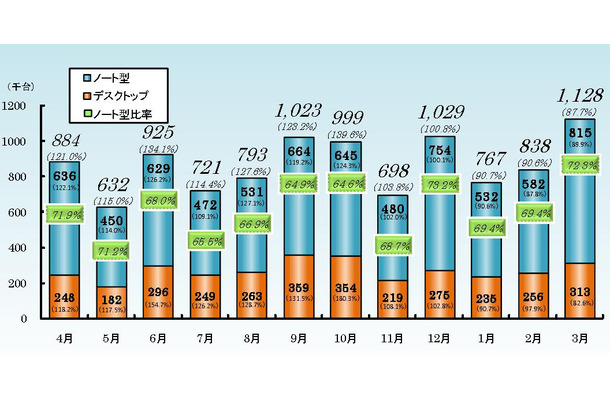 「2010年度PC国内出荷台数の月別推移」（JEITA調べ）