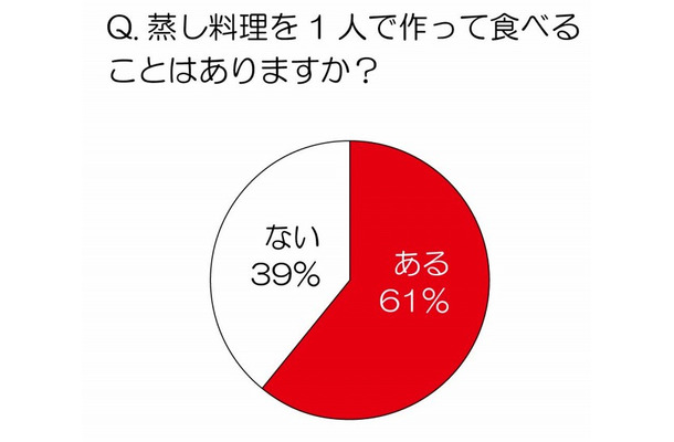 蒸し料理を1人で作って食べることはありますか？