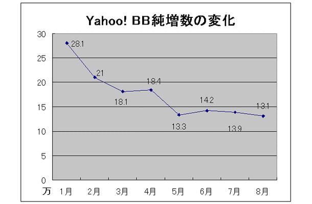 Yahoo! BBの純増数は月間13万程度で落ち着いた？ 8月末の加入者数を発表