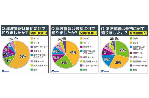 震度別の津波情報入手経路