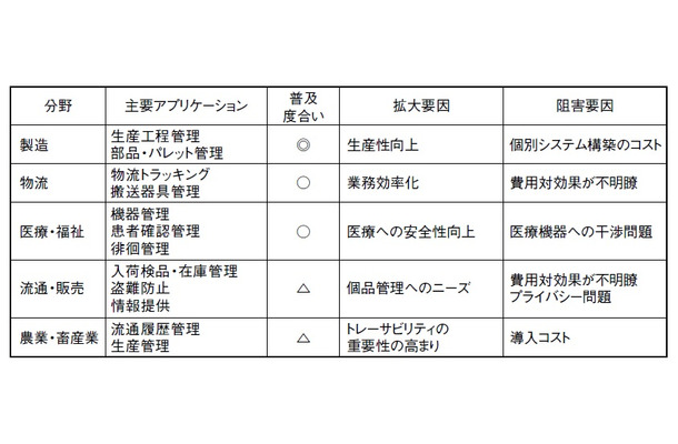 表1 RFID応用分野における普及度合いと拡大・阻害要因