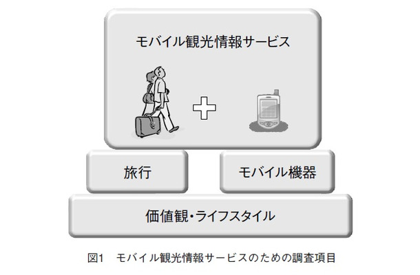 図1 モバイル観光情報サービスのための調査項目