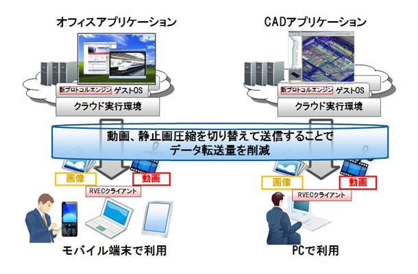 RVECの利用シーン